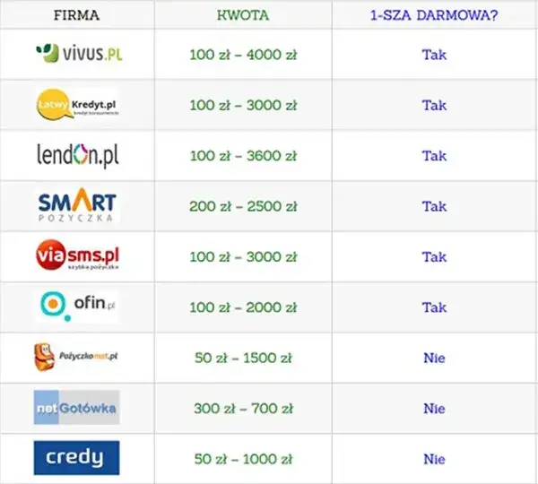 Które chwilówki nie sprawdzają BIK? Lista firm i ważne ostrzeżenia