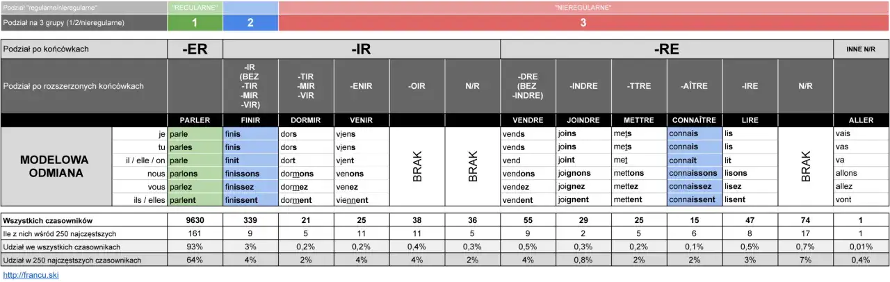 Jak opanować III grupę czasowników francuskich? Praktyczny przewodnik