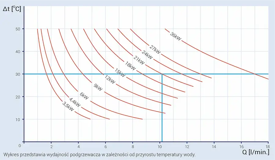 Ile prądu zużywa przepływowy podgrzewacz wody i jak obniżyć koszty