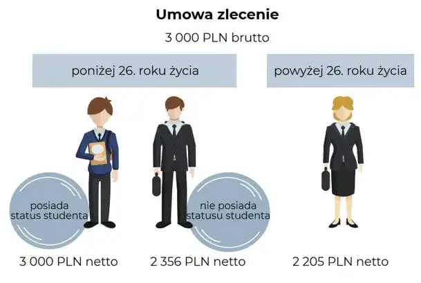 Ile zarabia student na umowę zlecenie? Zaskakujące fakty o wynagrodzeniach