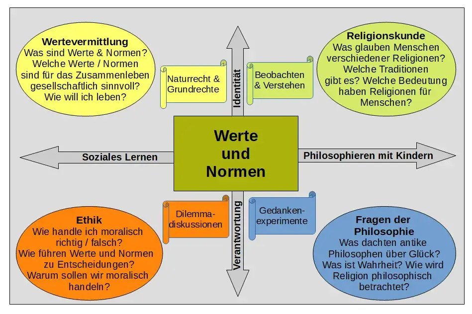Werte und Normen Unterricht: Wichtige Inhalte und Ziele für Schulen