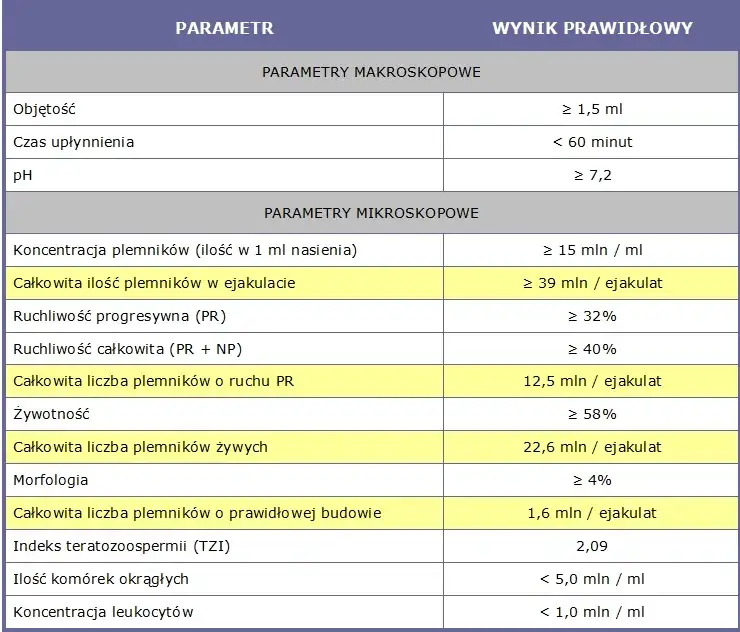 Badanie nasienia: Ile dni abstynencji? Klucz do wiarygodnego wyniku