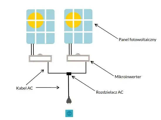 Jak bezpiecznie podłączyć fotowoltaikę do sieci? Rady instalatorów