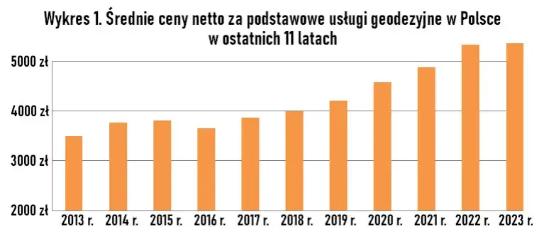 Ile kosztuje geodeta? Ceny usług geodezyjnych 2025
