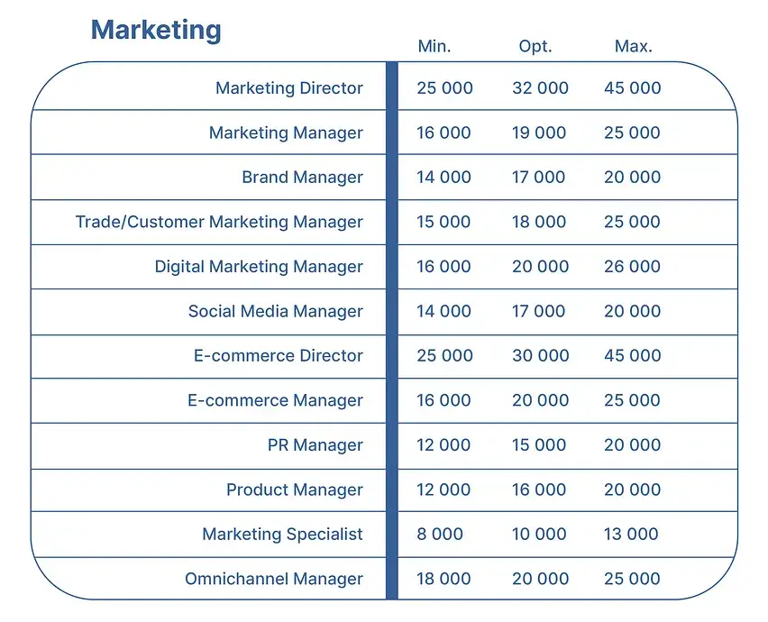 Ile zarabia Content Manager? Poznaj aktualne widełki i porady
