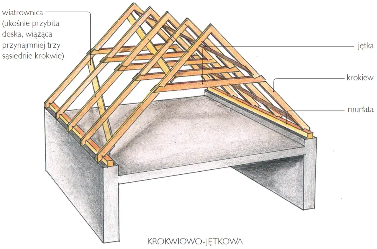 Schematy więźby dachowej: krokwie, jętki i murłaty tworzą konstrukcję dachu. Wiatrownica stabilizuje krokwie.