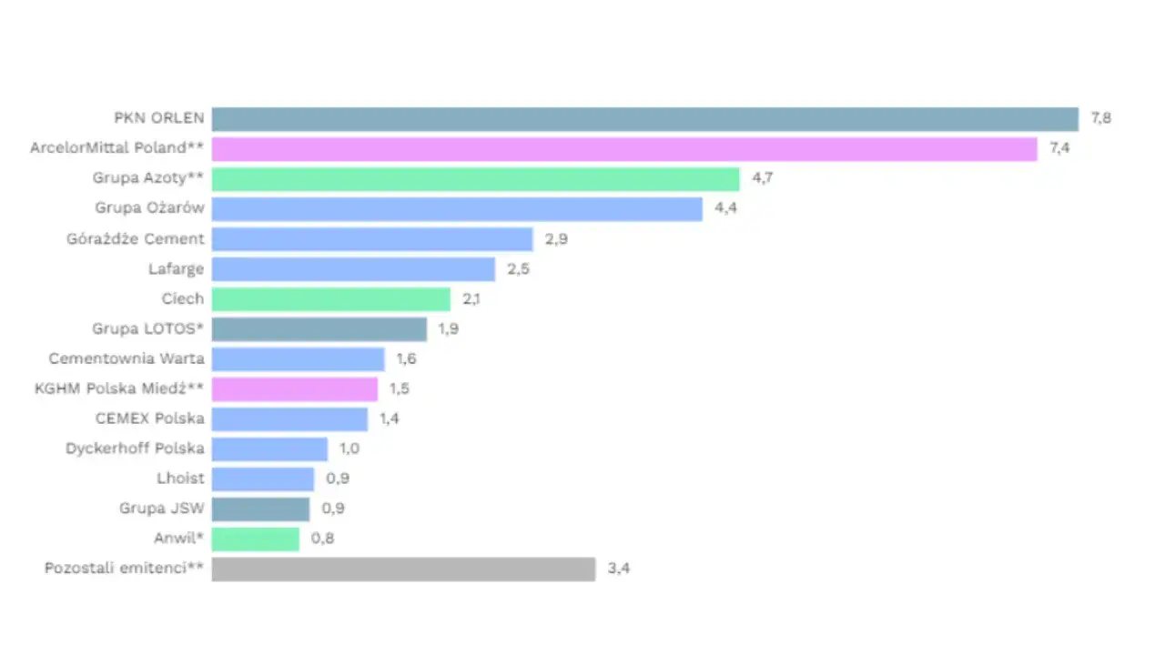 Emisje CO2 w Polsce: Mapa, ranking i co z naszą przyszłością?