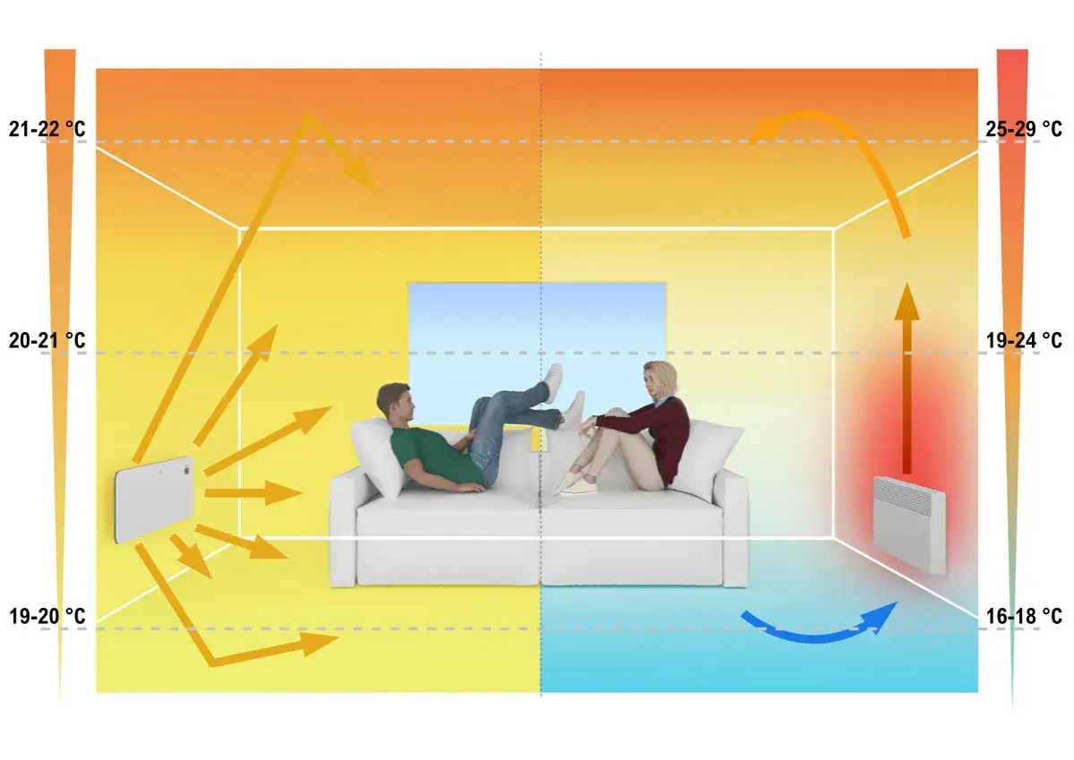 Ilustracja pokazuje, jak działa kaloryfer, rozprowadzając ciepłe powietrze po pokoju.