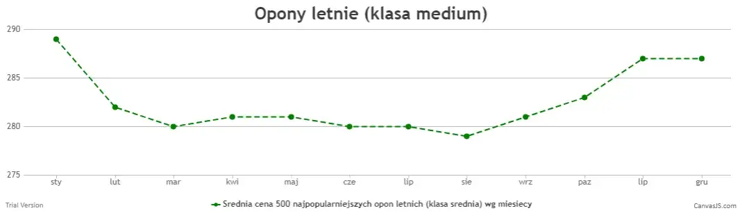 Kiedy kupić opony letnie? Oszczędź do 30% sprawdź!