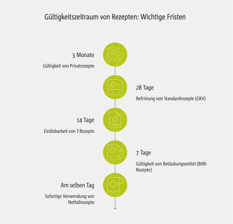 Wie lange Privatrezept einlösen? Wichtige Fristen und Ausnahmen beachten