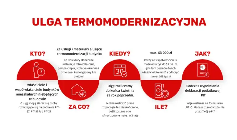 Czy ocieplenie poddasza można odliczyć od podatku? Poznaj zasady ulgi termomodernizacyjnej