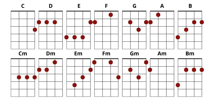 Chwyty ukulele do Czas który pozostał - szybka nauka krok po kroku