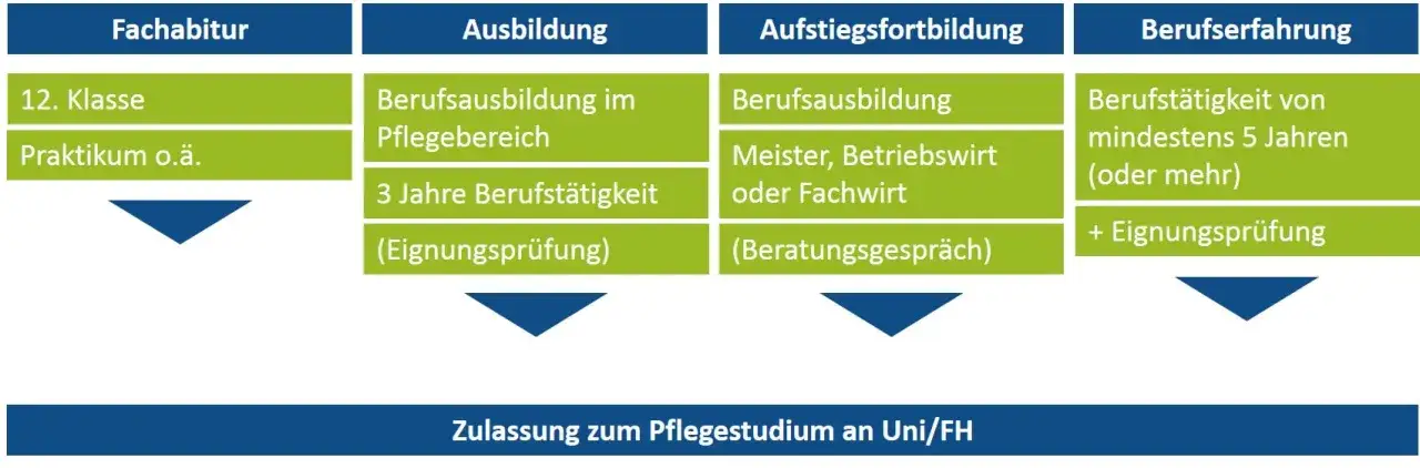 Medizin studieren ohne Abitur: Alternativen und Anforderungen für deinen Traum