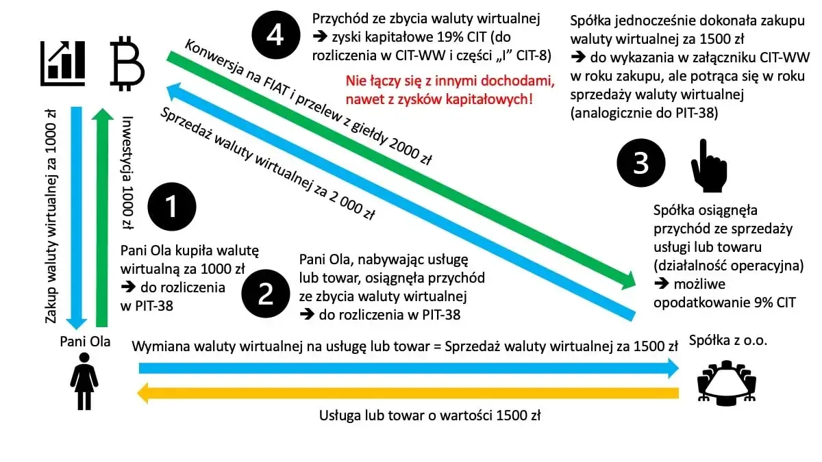Jak rozliczać kryptowaluty, aby uniknąć wysokich kar podatkowych