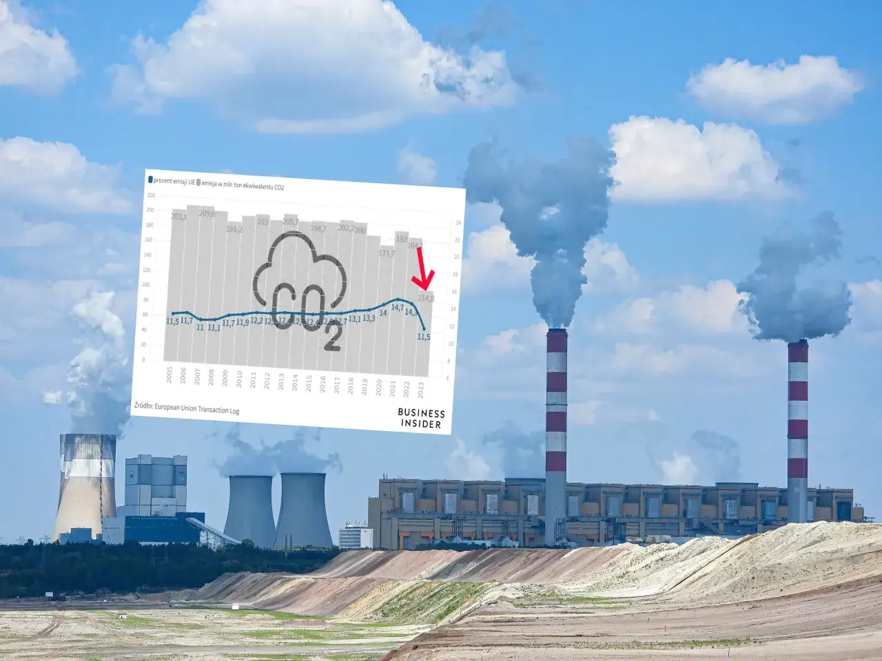 Polska emisja CO2: Czy zdążymy z celami UE? Analiza danych