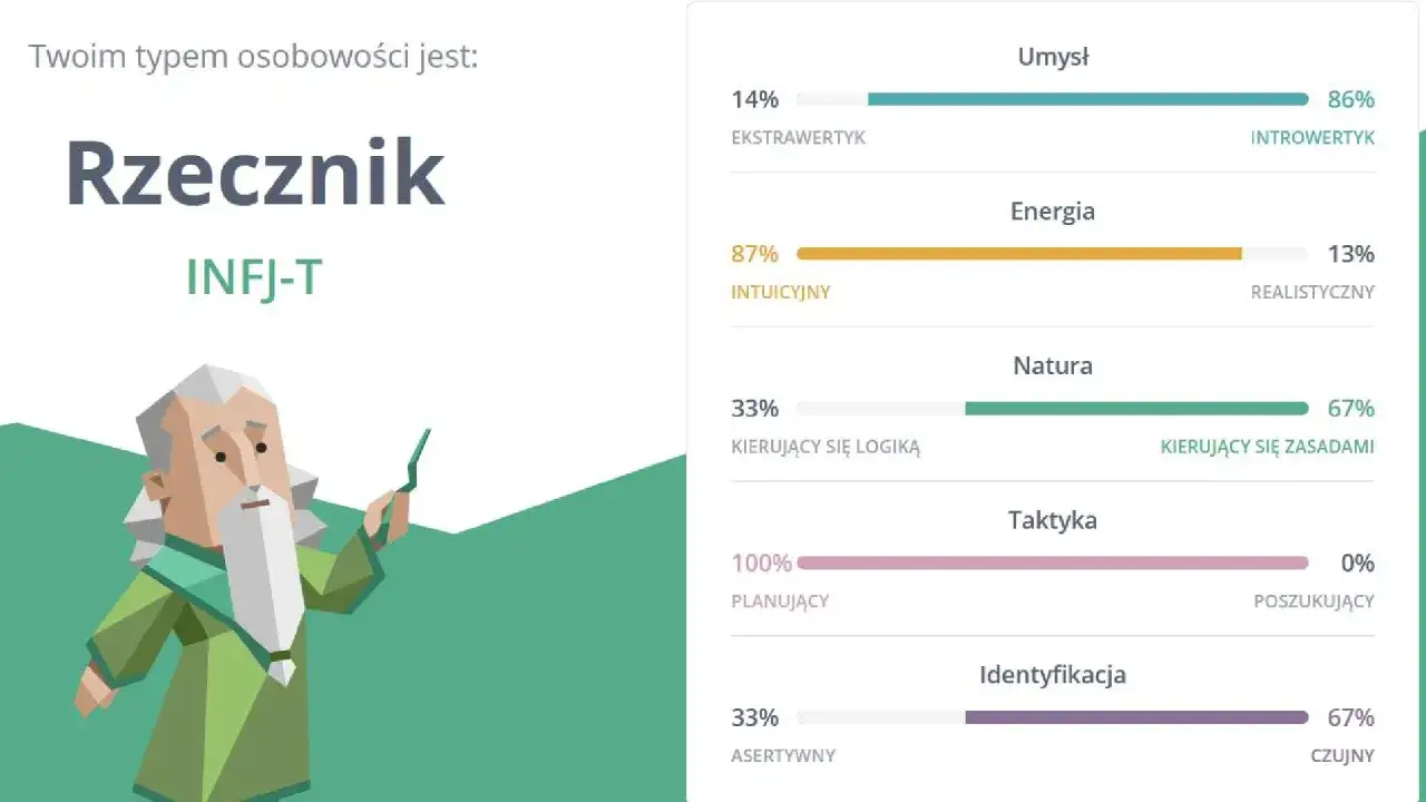 Wynik testu osobowości: Rzecznik, INFJ-T. To znaczy, że jesteś introwertykiem, intuicyjnym, kierującym się zasadami, planującym i czujnym.