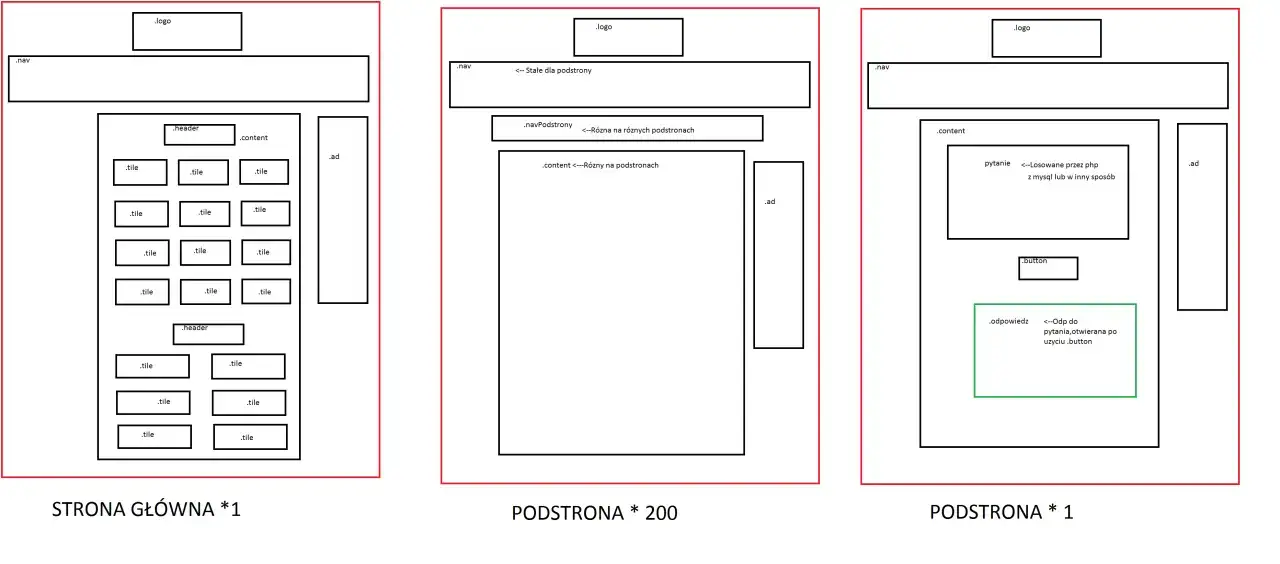 Schemat blokowy układu strony głównej i podstron HTML z elementami: logo, nawigacja, nagłówek, treść, kafelki, reklama i przycisk.