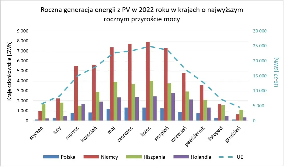 Ile energii rocznie z 1 kWp fotowoltaiki? Zaskakujące wyniki!