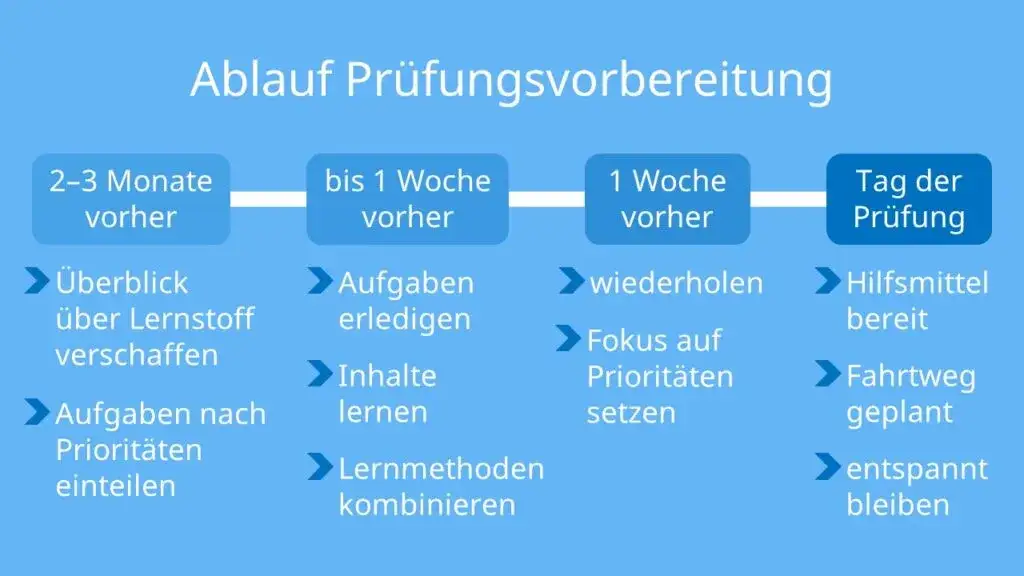 Effektive Vorbereitung Abitur: So vermeidest du Prüfungsstress und Wissenslücken