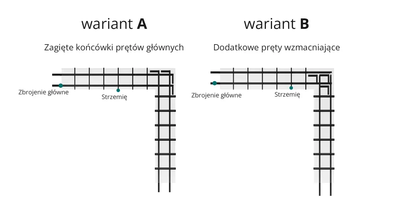 Wariant A: zagięte końcówki prętów głównych. Wariant B: dodatkowe pręty wzmacniające. Ilustracja przedstawia zasady zbrojenia belek żelbetowych.