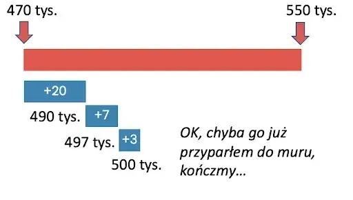 Jak negocjować cenę mieszkania? Oszczędź do 20% na wtórnym!