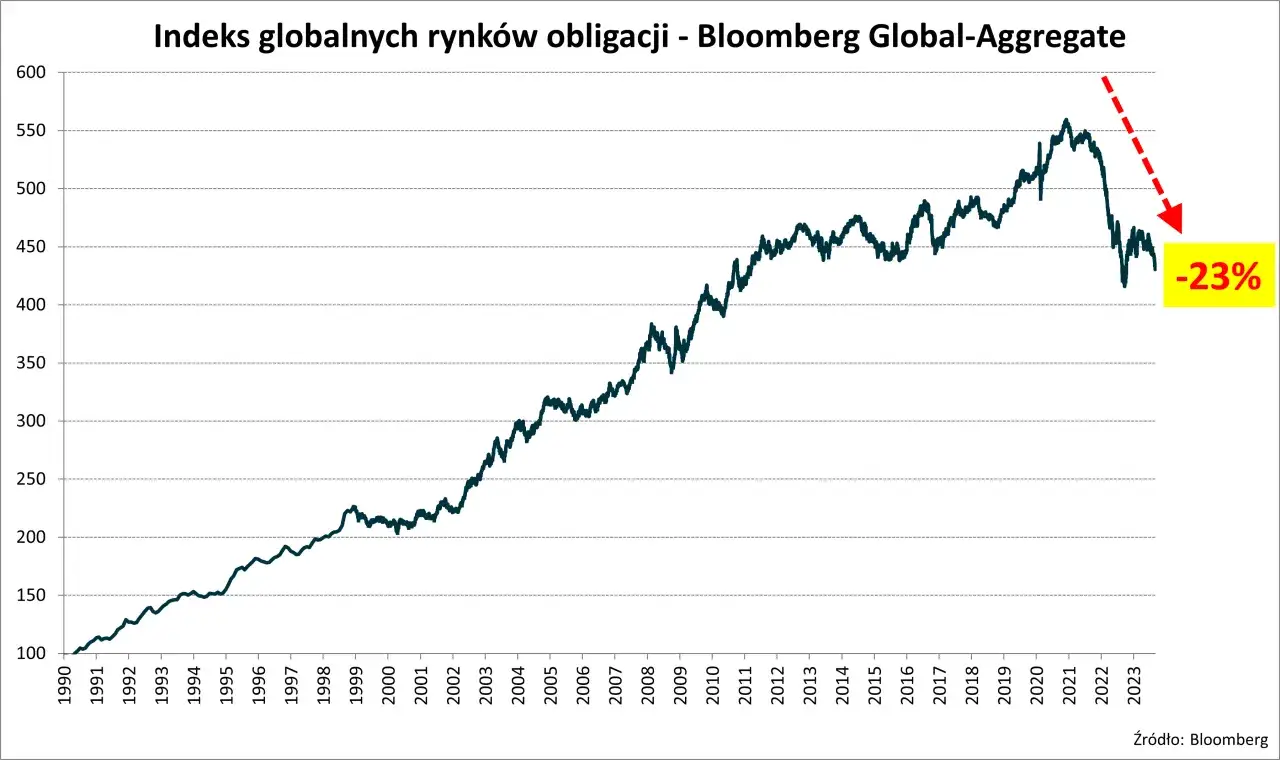 Rentowność obligacji na świecie: Ukryte strategie zyskownych inwestycji międzynarodowych