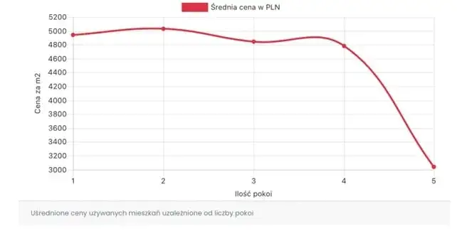 Ile kosztuje m2 mieszkania w Gliwicach? Zaskakujące różnice cenowe
