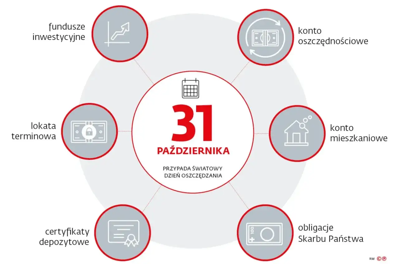 31 października, Światowy Dzień Oszczędzania. Grafika przedstawia różne formy oszczędzania, w tym certyfikaty depozytowe.