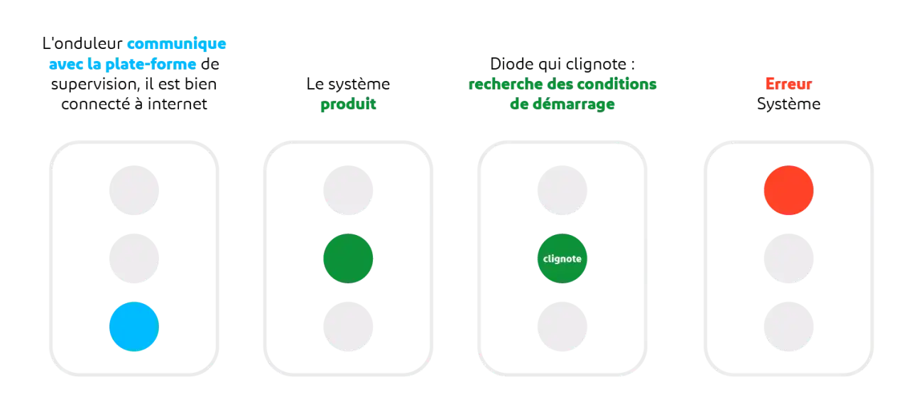 Pourquoi mon onduleur sonne ? Comprendre les bips et solutions efficaces