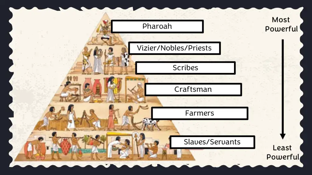Grupy społeczne w starożytnym Egipcie: hierarchia, role i wpływ na codzienne życie