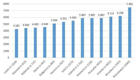 Ile zarabia okulista w Polsce? Zaskakujące różnice w wynagrodzeniach