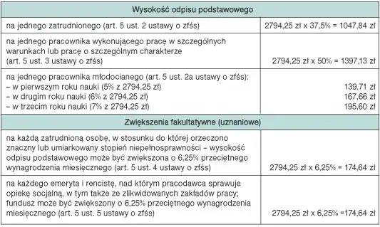 Średnioroczne zatrudnienie: Uniknij błędów! PFRON, rachunkowość, ZFŚS