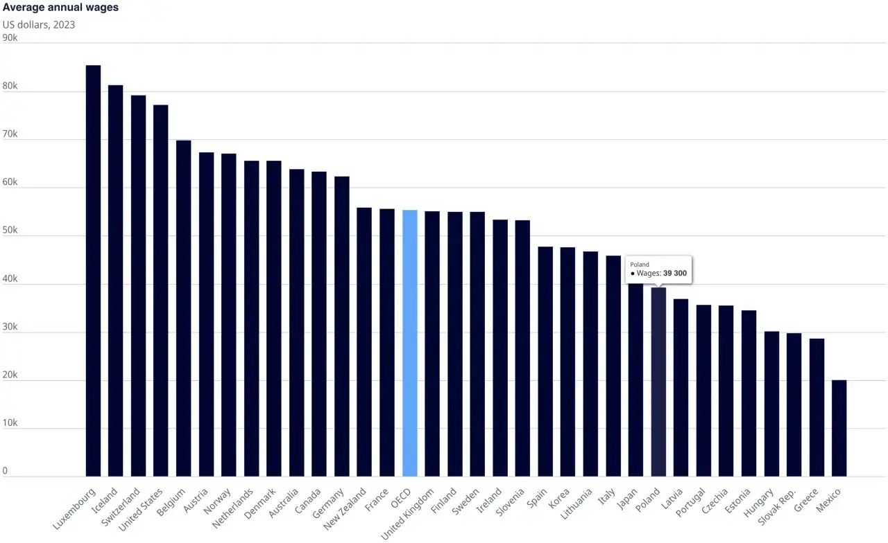Wykres słupkowy pokazuje przeciętne roczne wynagrodzenie w krajach OECD w 2023 r. Polska ma wynagrodzenie 39 300 USD.