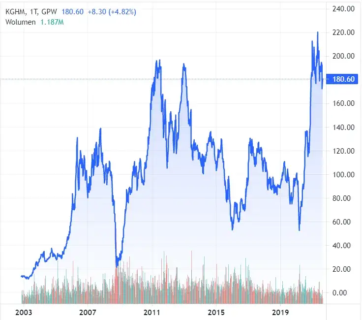 Akcje KGHM - warto kupić, a może lepiej sprzedać?