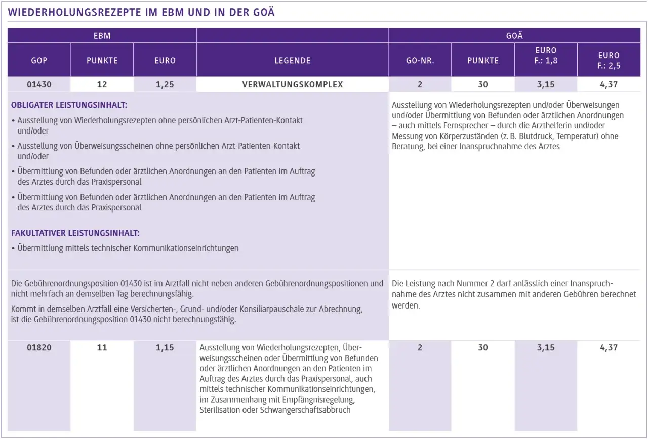 Tabelle mit Gebührenpositionen, Punkten und Euro-Beträgen für Wiederholungsrezepte und Überweisungsscheine.