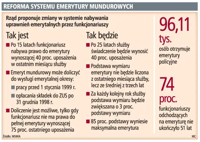 Dodatek funkcyjny a emerytura: Czy ZUS i służby mundurowe go wliczą?