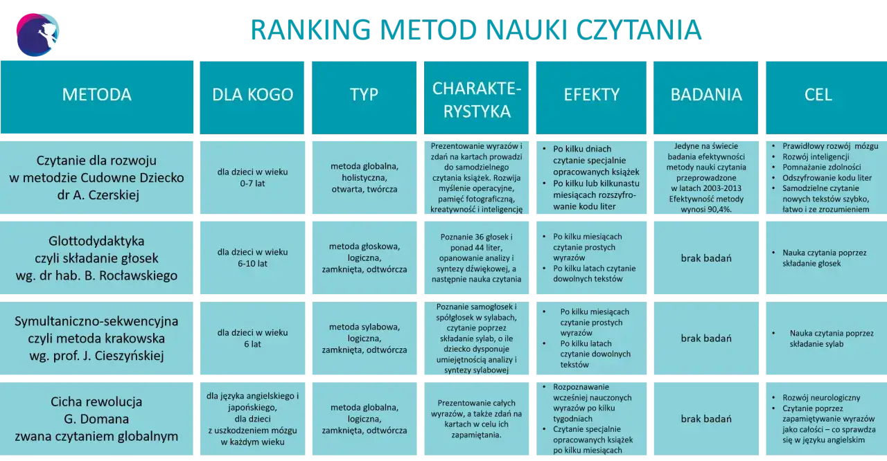 Ranking metod nauki czytania dla klasy 1: od globalnej do sylabowej, z opisem charakterystyki, efektów i badań.