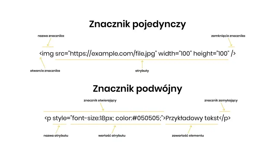 Co to jest znacznik HTML i jak wpływa na tworzenie stron internetowych