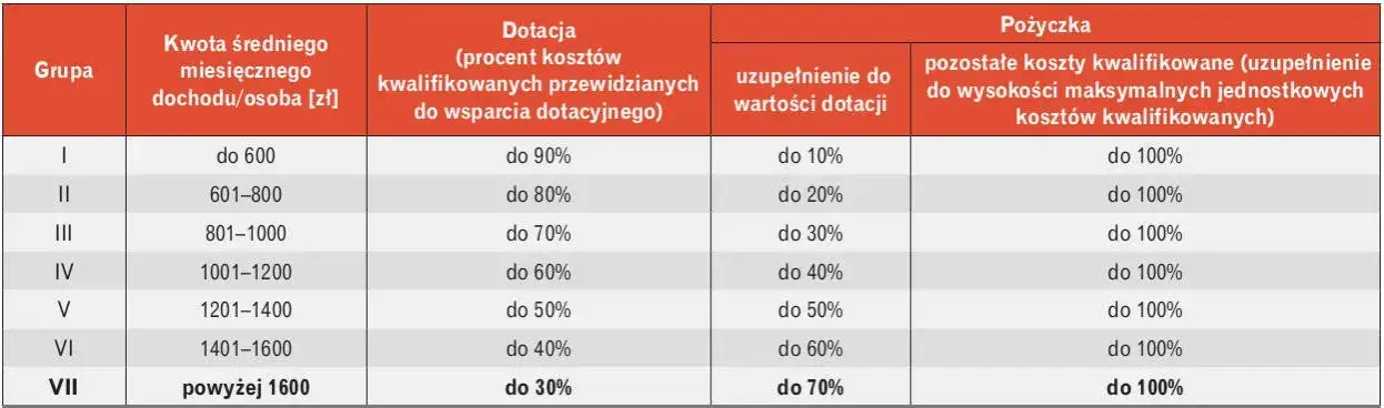 Czyste powietrze jaki dochód – sprawdź, czy kwalifikujesz się do dofinansowania