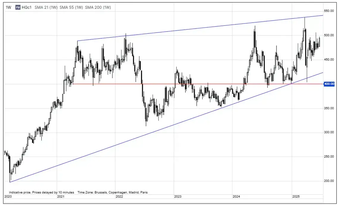  Wykres Notowań Kursk Miedzi Aktualnych Cen z Giełdy w 2023