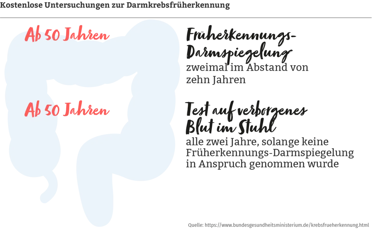 Darmkrebsvorsorge: Ab wann Koloskopie? Ihr Anspruch ab 50