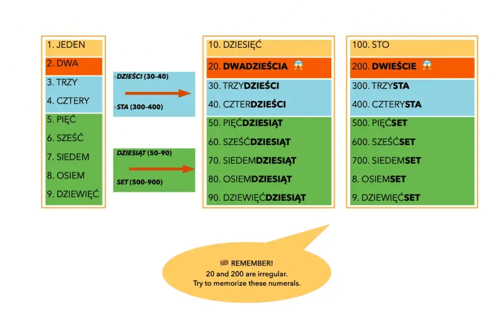 Jak się pisze 5? Pięć czy 5? Kiedy cyfra, kiedy słowo?