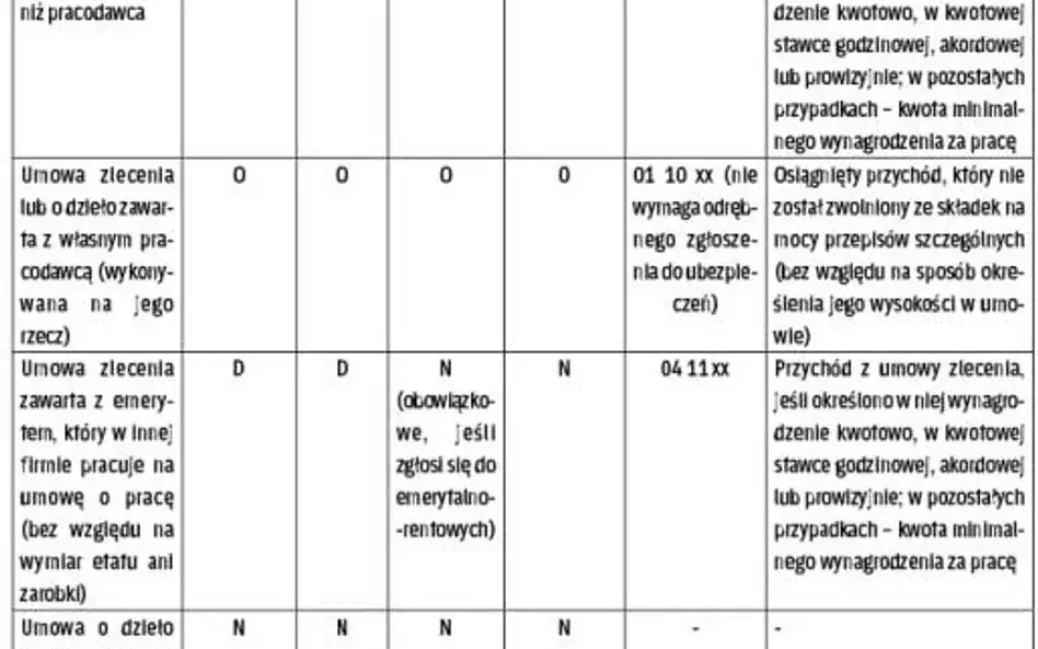 Jakie składki płaci emeryt zatrudniony na umowę o pracę – uniknij niejasności