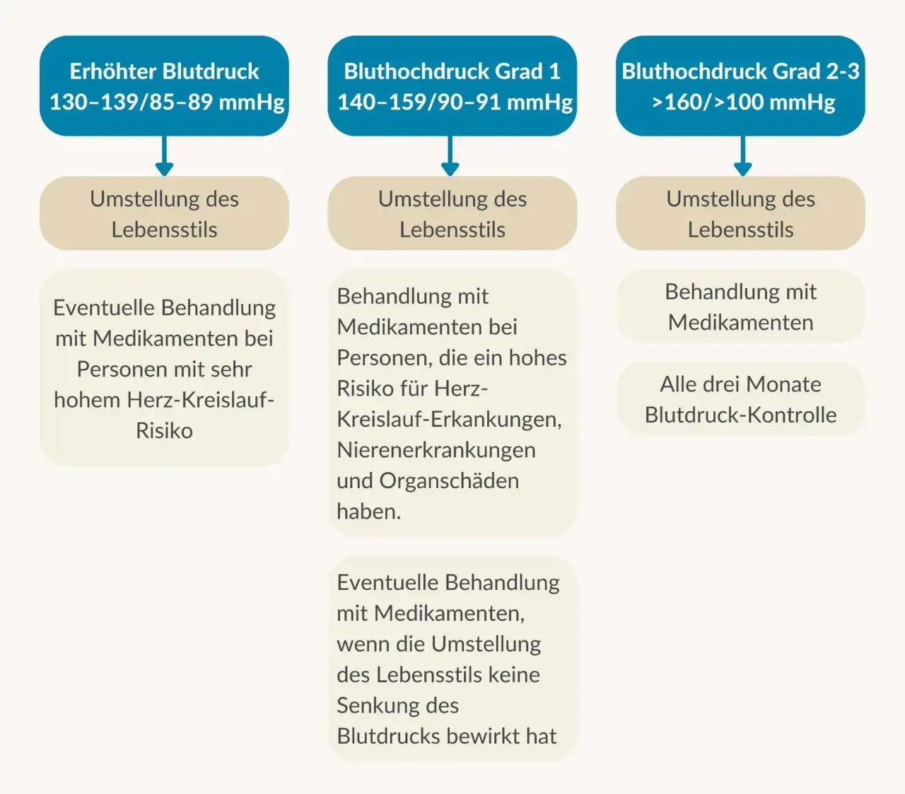 Symptome Bluthochdruck: Woran Sie gefährliche Anzeichen erkennen
