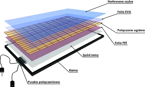 Jak faktycznie wygląda budowa paneli fotowoltaicznych? Opis i schematy