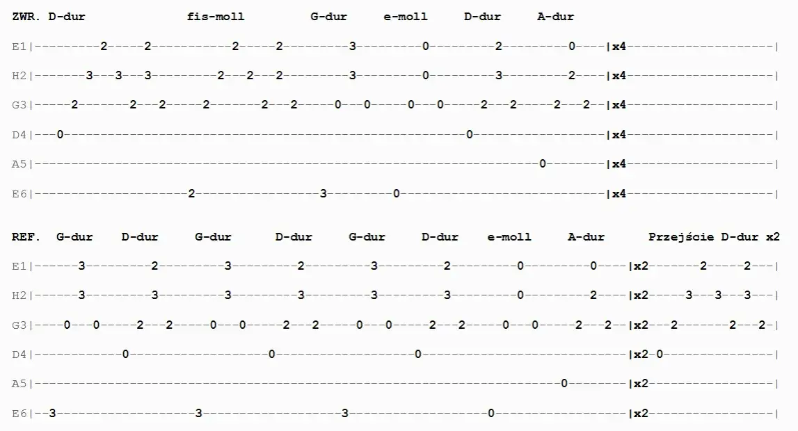 Nuty do piosenki jaki był ten dzień – zagraj ją na gitarze łatwo