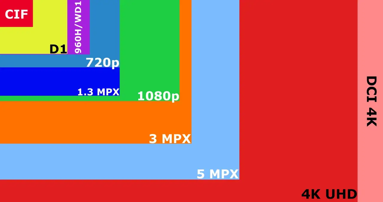 Porównanie rozdzielczości: od CIF do 4K UHD i DCI 4K. Obraz pokazuje, jak rośnie wielkość pikseli w wyższej rozdzielczości.