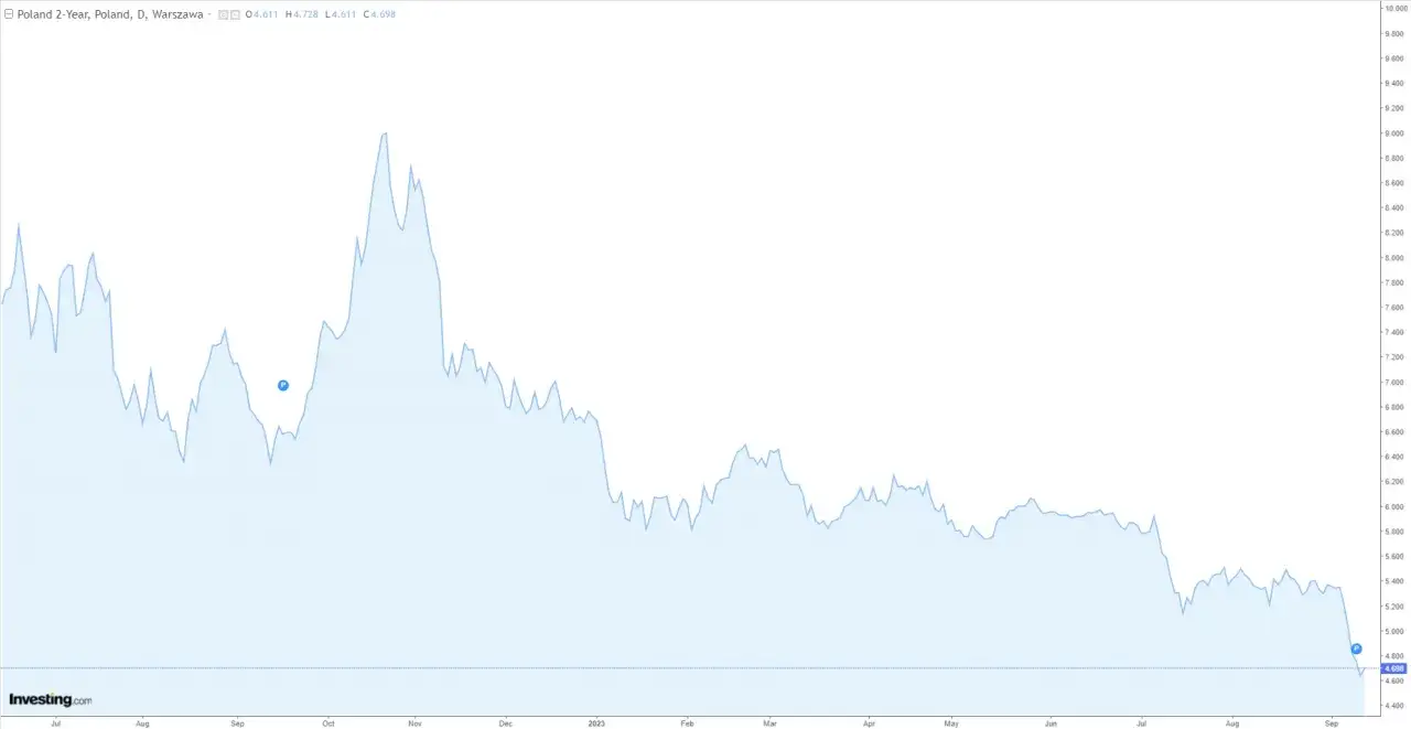 Rentowność 5-letnich obligacji skarbowych: Ile zyskasz?