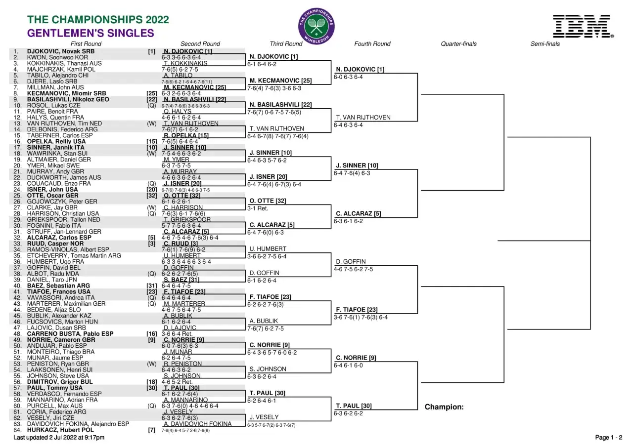 Kto dzisiaj gra na Wimbledonie? Sprawdź aktualne mecze i wyniki