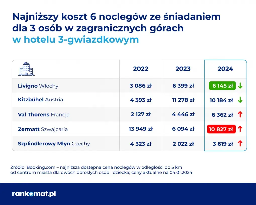 Ceny noclegów w Polsce: Jak oszczędzić i nie przepłacić?